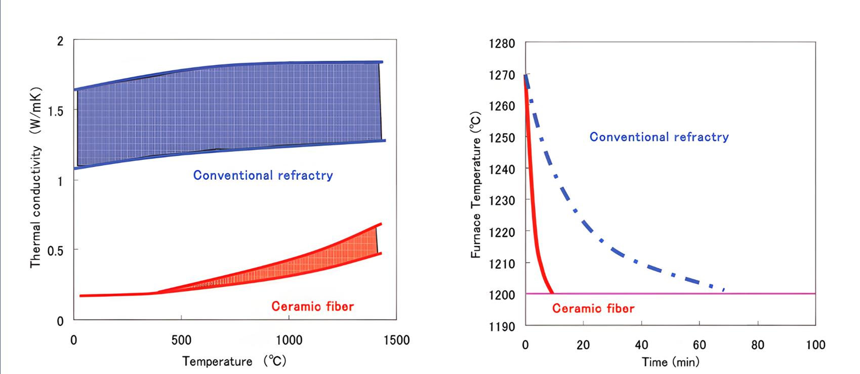 Graphs comparing conventional refractory materials and ceramic fiber: thermal conductivity versus temperature, and furnace temperature versus time