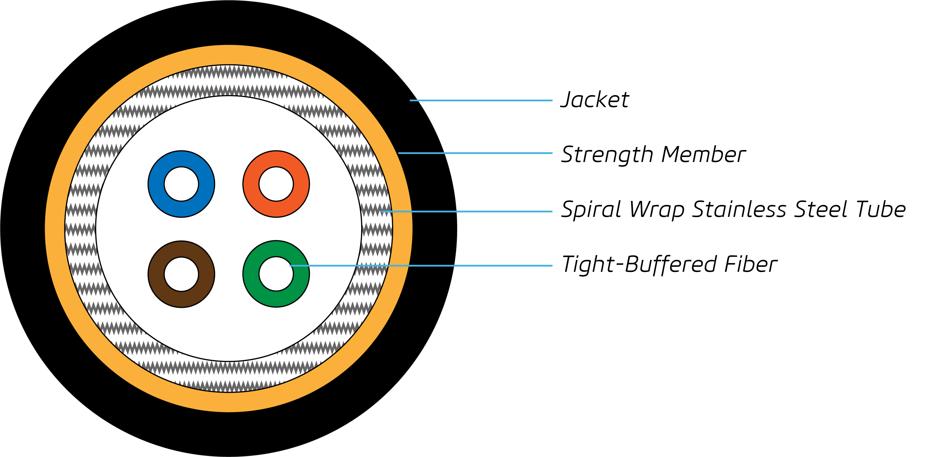Cable cross-section showing Jacket, Strength Member, Spiral Wrap Stainless Steel Tube, and Tight-Buffered Fiber