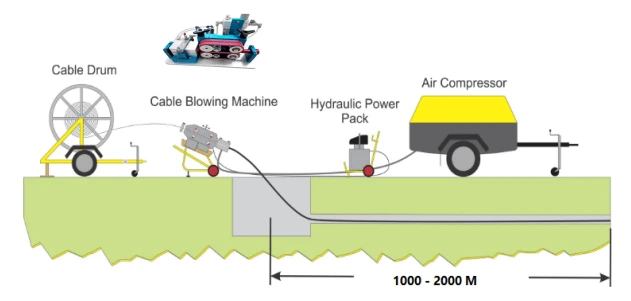 Air-blown fiber installation setup with cable drum, cable blowing machine, hydraulic power pack and air compressor over 1,000 to 2,000 m