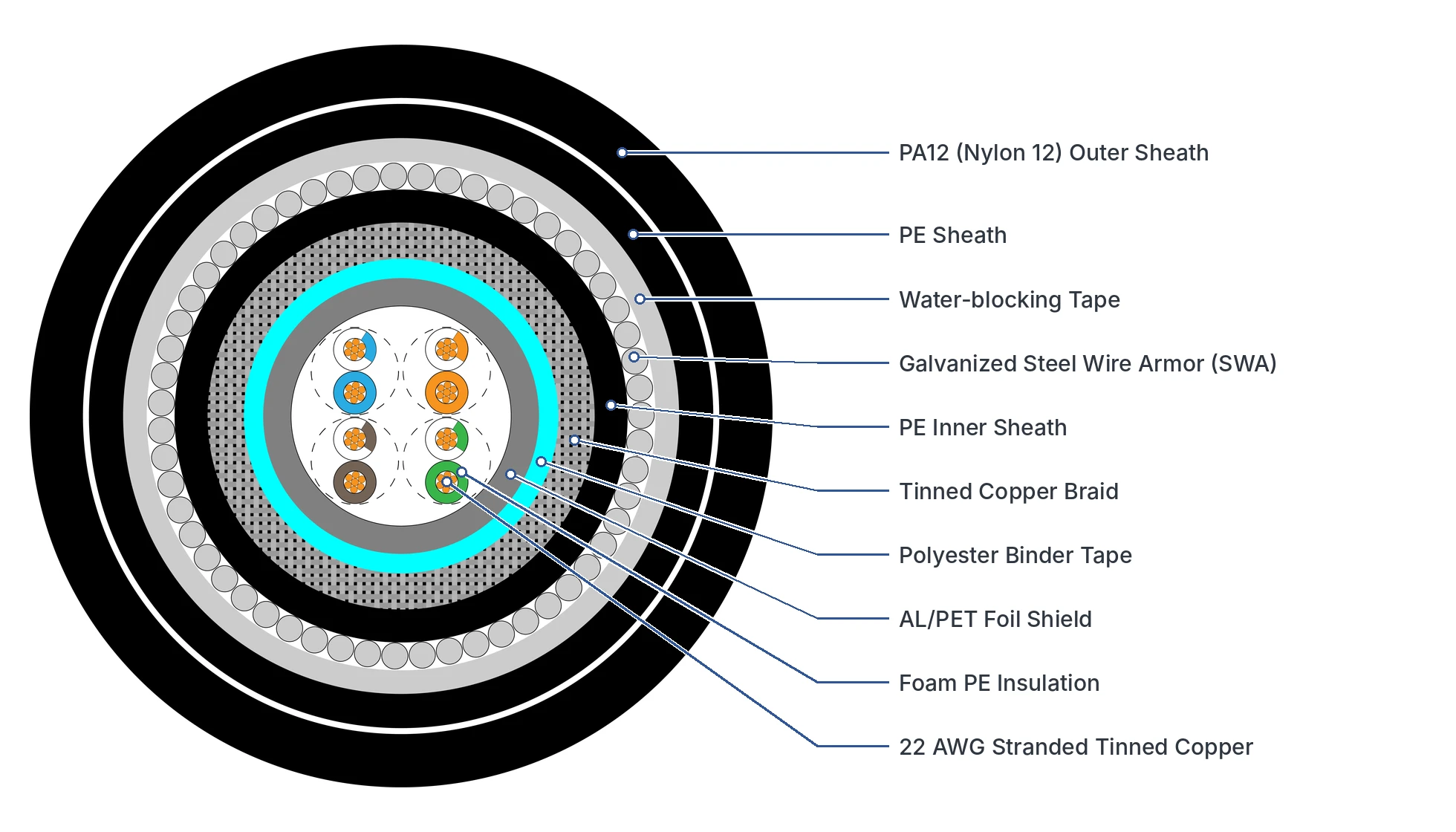 Cross-section of Hermesys RS-485 armored cable showing PA12 outer sheath, steel wire armor and four 22 AWG twisted pairs